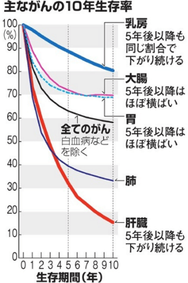 58-percent-major-cancer-survival-rate-after-10-years